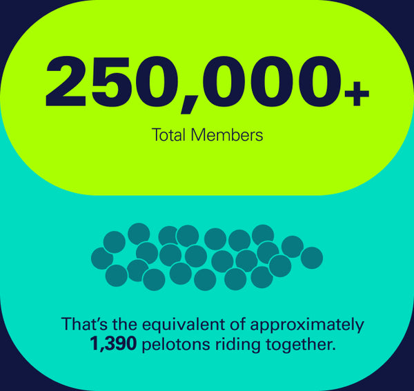 250,000+ members, equal to 1,390 pelotons riding together