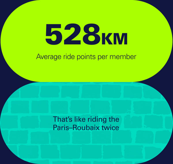 528km average ride points per member, that's equal to riding the 'Paris to Roubaix' twice!