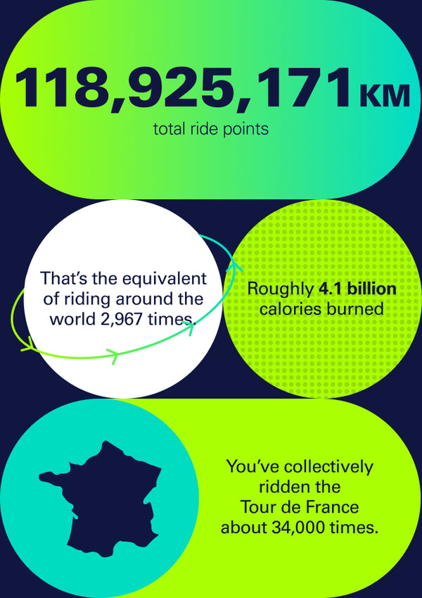 118,925,171km total ride points, equal to riding around the world 2,967 times or burning 4.1 billion calories