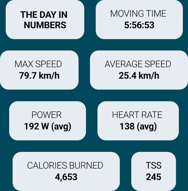 The day in numbers: 5:56 hours moving, 79km/h max speed and 25km/h average speed