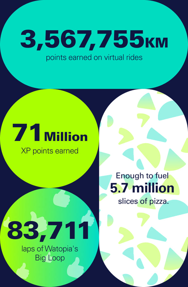 3,567,755km points earned on virtual rides, enough fuel for 5.7 million slices of pizza