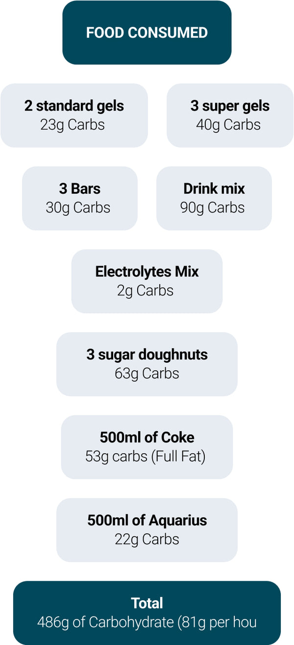 Food consumed: bars, gels, electrolytes, doughnuts and coke